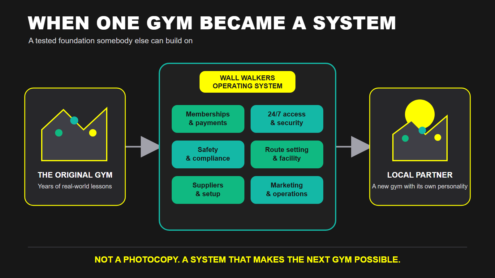 Diagram showing the original Wall Walkers gym feeding lessons into an operating system covering memberships, access, safety, route setting, suppliers and marketing, then supporting a local partner.